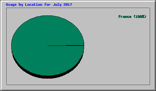 Usage by Location for July 2017