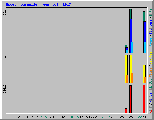 Acces journalier pour July 2017